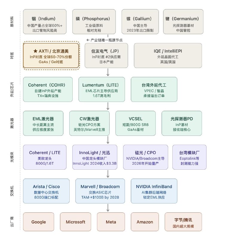 如果你想真的了解光通讯产业链，那以下的内容不容错过——一图了解全产业链